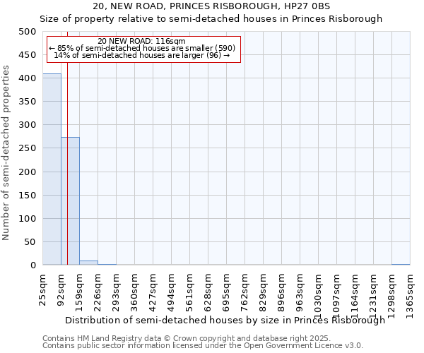 20, NEW ROAD, PRINCES RISBOROUGH, HP27 0BS: Size of property relative to semi-detached houses houses in Princes Risborough