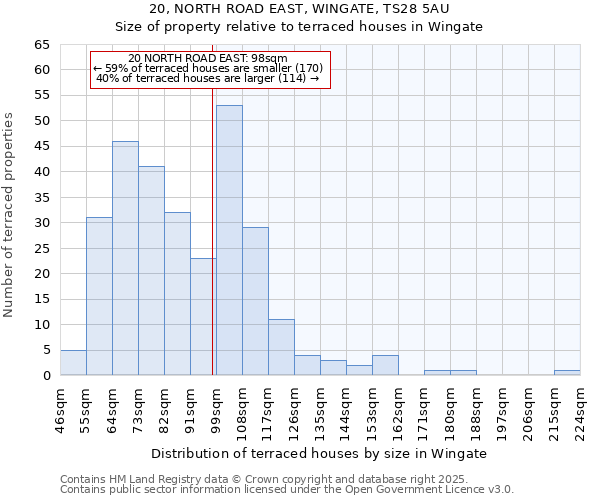 20, NORTH ROAD EAST, WINGATE, TS28 5AU: Size of property relative to terraced houses houses in Wingate