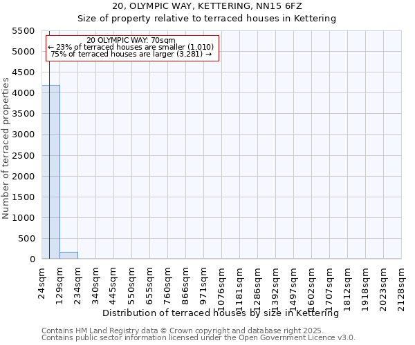 20, OLYMPIC WAY, KETTERING, NN15 6FZ: Size of property relative to terraced houses houses in Kettering