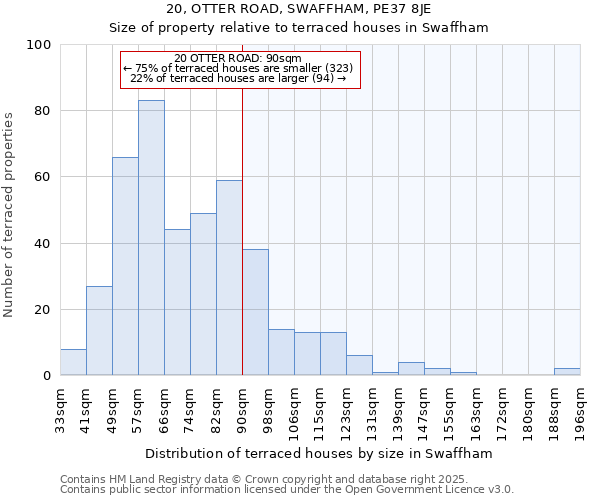 20, OTTER ROAD, SWAFFHAM, PE37 8JE: Size of property relative to terraced houses houses in Swaffham