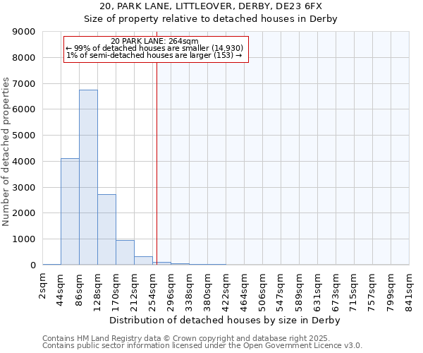 20, PARK LANE, LITTLEOVER, DERBY, DE23 6FX: Size of property relative to detached houses houses in Derby