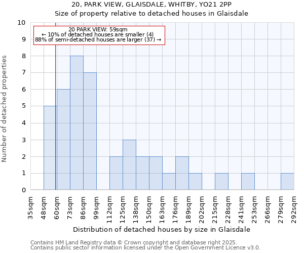 20, PARK VIEW, GLAISDALE, WHITBY, YO21 2PP: Size of property relative to detached houses houses in Glaisdale