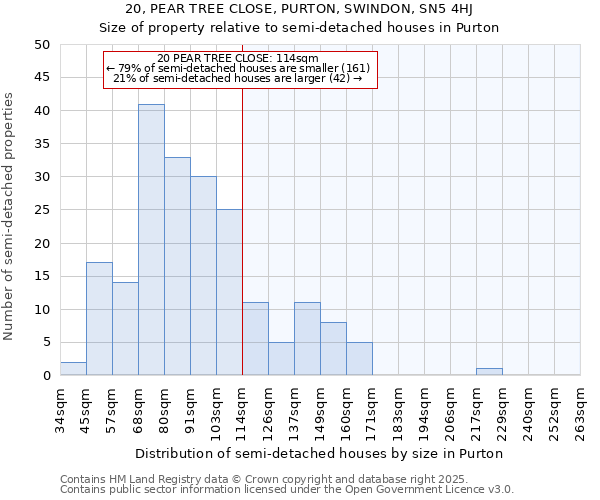 20, PEAR TREE CLOSE, PURTON, SWINDON, SN5 4HJ: Size of property relative to semi-detached houses houses in Purton