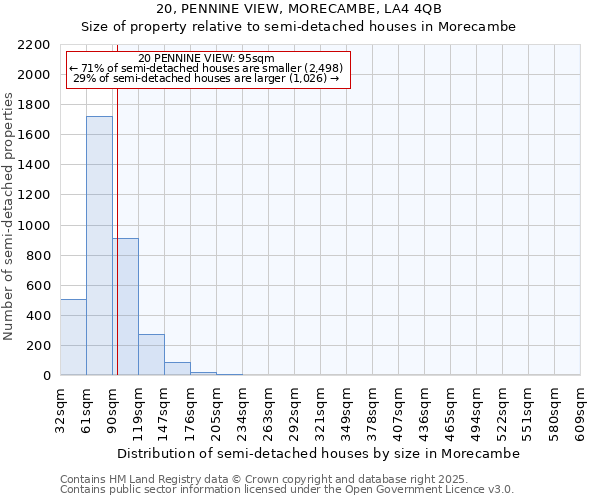 20, PENNINE VIEW, MORECAMBE, LA4 4QB: Size of property relative to semi-detached houses houses in Morecambe
