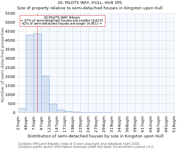 20, PILOTS WAY, HULL, HU9 1PS: Size of property relative to semi-detached houses houses in Kingston upon Hull