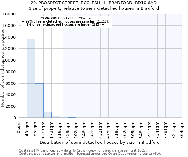 20, PROSPECT STREET, ECCLESHILL, BRADFORD, BD10 8AD: Size of property relative to semi-detached houses houses in Bradford