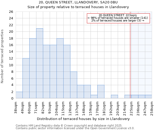 20, QUEEN STREET, LLANDOVERY, SA20 0BU: Size of property relative to terraced houses houses in Llandovery