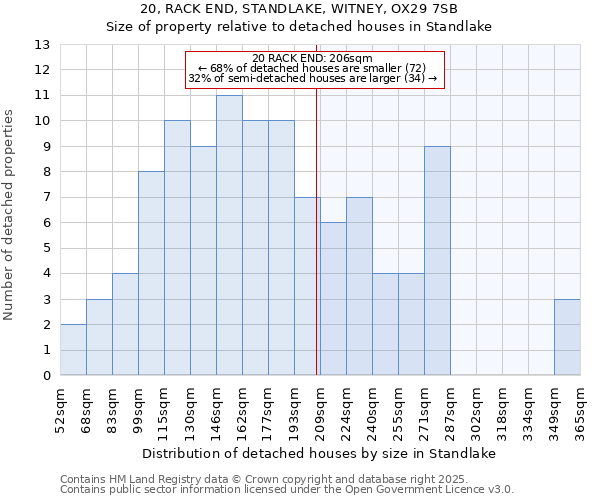 20, RACK END, STANDLAKE, WITNEY, OX29 7SB: Size of property relative to detached houses houses in Standlake