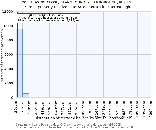20, REDWING CLOSE, STANGROUND, PETERBOROUGH, PE2 8SS: Size of property relative to terraced houses houses in Peterborough