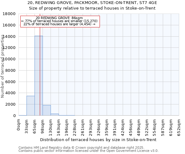 20, REDWING GROVE, PACKMOOR, STOKE-ON-TRENT, ST7 4GE: Size of property relative to terraced houses houses in Stoke-on-Trent