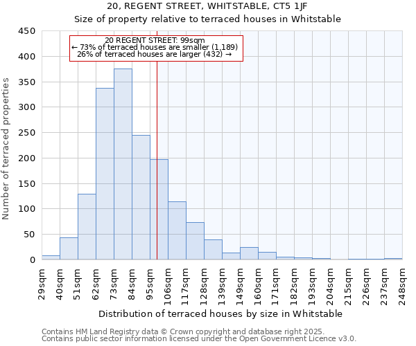 20, REGENT STREET, WHITSTABLE, CT5 1JF: Size of property relative to terraced houses houses in Whitstable