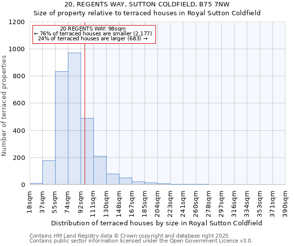 20, REGENTS WAY, SUTTON COLDFIELD, B75 7NW: Size of property relative to terraced houses houses in Royal Sutton Coldfield