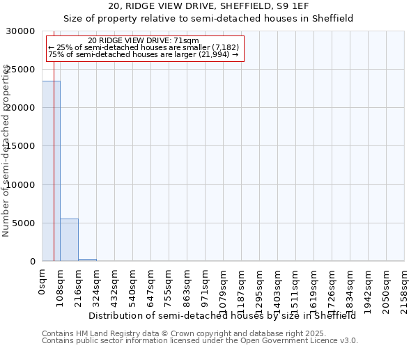 20, RIDGE VIEW DRIVE, SHEFFIELD, S9 1EF: Size of property relative to semi-detached houses houses in Sheffield