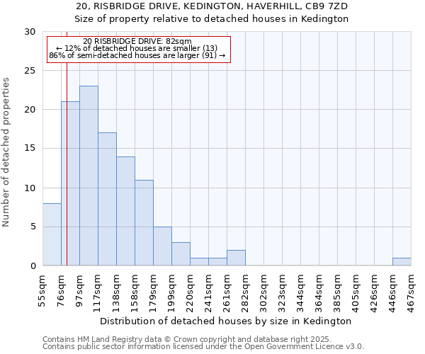 20, RISBRIDGE DRIVE, KEDINGTON, HAVERHILL, CB9 7ZD: Size of property relative to detached houses houses in Kedington