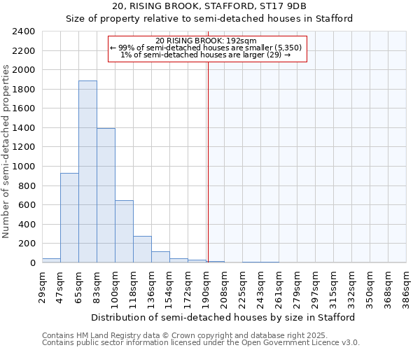 20, RISING BROOK, STAFFORD, ST17 9DB: Size of property relative to semi-detached houses houses in Stafford
