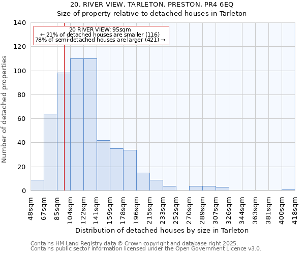 20, RIVER VIEW, TARLETON, PRESTON, PR4 6EQ: Size of property relative to detached houses houses in Tarleton