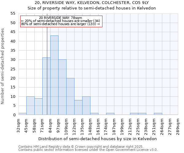 20, RIVERSIDE WAY, KELVEDON, COLCHESTER, CO5 9LY: Size of property relative to semi-detached houses houses in Kelvedon
