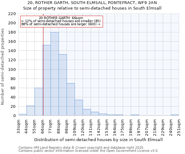 20, ROTHER GARTH, SOUTH ELMSALL, PONTEFRACT, WF9 2AN: Size of property relative to semi-detached houses houses in South Elmsall