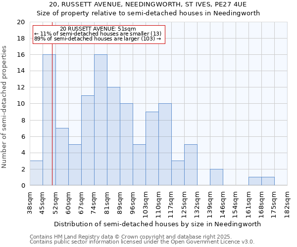 20, RUSSETT AVENUE, NEEDINGWORTH, ST IVES, PE27 4UE: Size of property relative to semi-detached houses houses in Needingworth