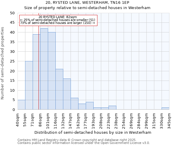 20, RYSTED LANE, WESTERHAM, TN16 1EP: Size of property relative to semi-detached houses houses in Westerham
