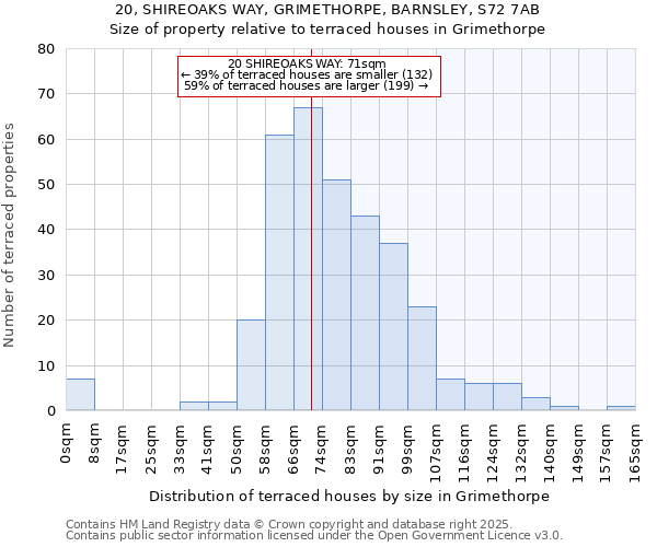 20, SHIREOAKS WAY, GRIMETHORPE, BARNSLEY, S72 7AB: Size of property relative to terraced houses houses in Grimethorpe