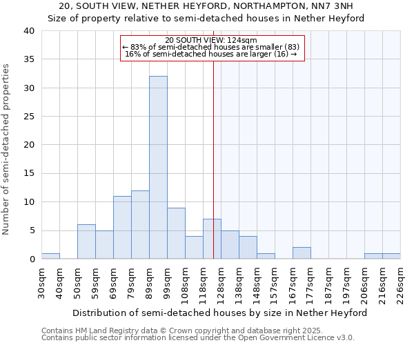 20, SOUTH VIEW, NETHER HEYFORD, NORTHAMPTON, NN7 3NH: Size of property relative to semi-detached houses houses in Nether Heyford
