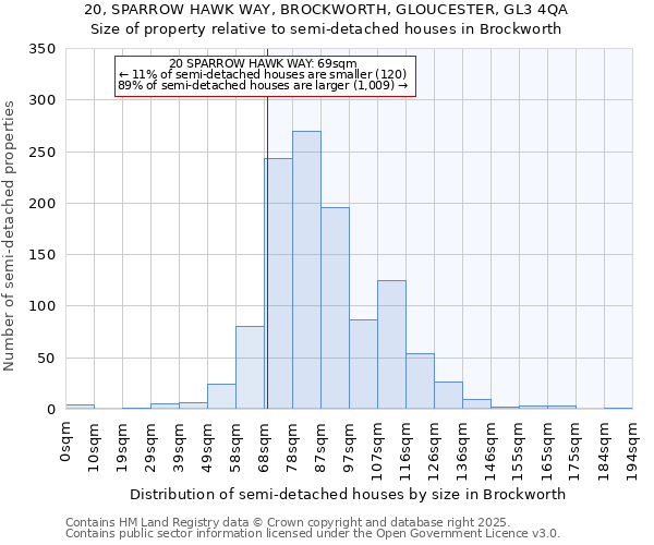 20, SPARROW HAWK WAY, BROCKWORTH, GLOUCESTER, GL3 4QA: Size of property relative to semi-detached houses houses in Brockworth
