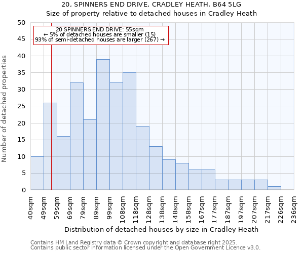 20, SPINNERS END DRIVE, CRADLEY HEATH, B64 5LG: Size of property relative to detached houses houses in Cradley Heath
