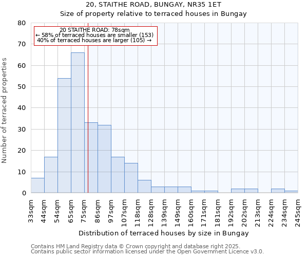 20, STAITHE ROAD, BUNGAY, NR35 1ET: Size of property relative to terraced houses houses in Bungay