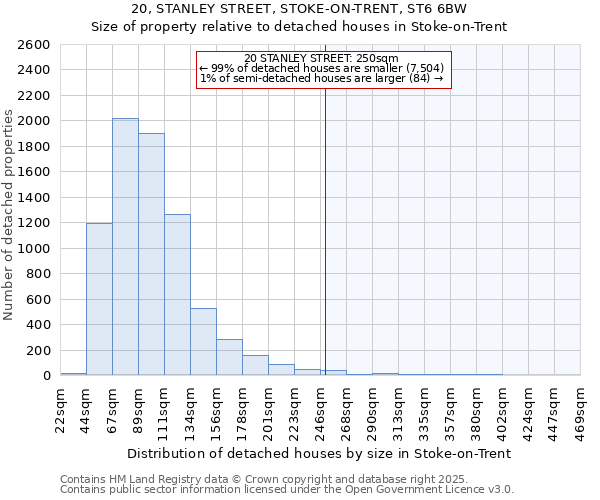 20, STANLEY STREET, STOKE-ON-TRENT, ST6 6BW: Size of property relative to detached houses houses in Stoke-on-Trent