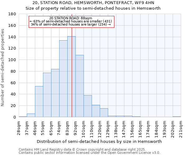 20, STATION ROAD, HEMSWORTH, PONTEFRACT, WF9 4HN: Size of property relative to semi-detached houses houses in Hemsworth