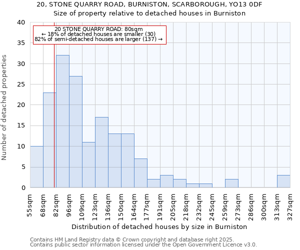 20, STONE QUARRY ROAD, BURNISTON, SCARBOROUGH, YO13 0DF: Size of property relative to detached houses houses in Burniston