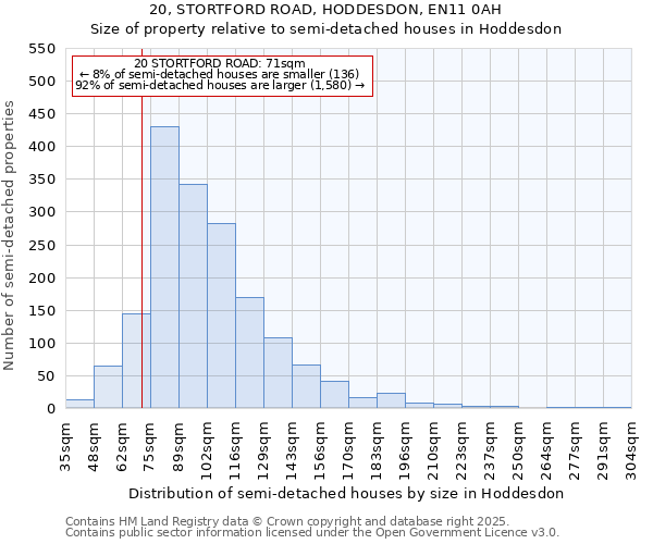 20, STORTFORD ROAD, HODDESDON, EN11 0AH: Size of property relative to semi-detached houses houses in Hoddesdon