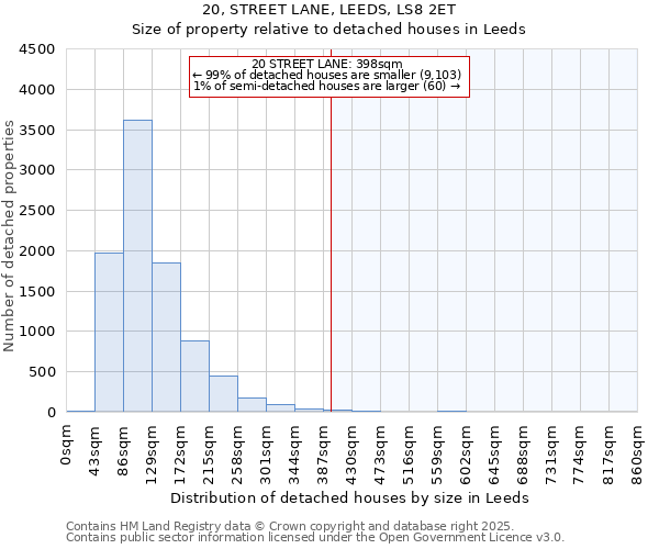 20, STREET LANE, LEEDS, LS8 2ET: Size of property relative to detached houses houses in Leeds