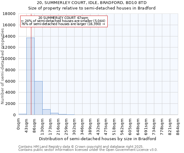20, SUMMERLEY COURT, IDLE, BRADFORD, BD10 8TD: Size of property relative to semi-detached houses houses in Bradford