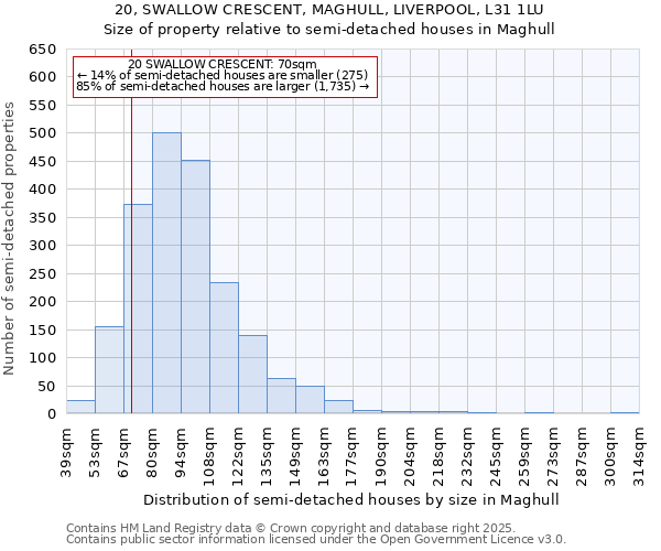 20, SWALLOW CRESCENT, MAGHULL, LIVERPOOL, L31 1LU: Size of property relative to semi-detached houses houses in Maghull