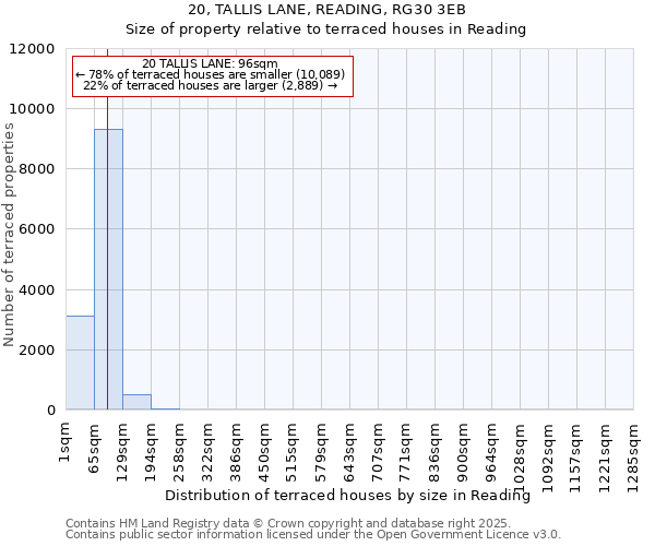 20, TALLIS LANE, READING, RG30 3EB: Size of property relative to terraced houses houses in Reading