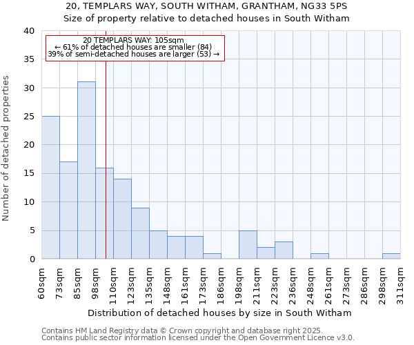20, TEMPLARS WAY, SOUTH WITHAM, GRANTHAM, NG33 5PS: Size of property relative to detached houses houses in South Witham