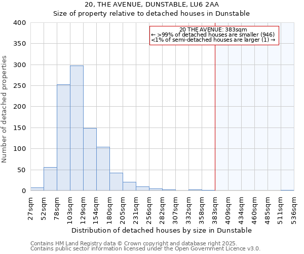 20, THE AVENUE, DUNSTABLE, LU6 2AA: Size of property relative to detached houses houses in Dunstable