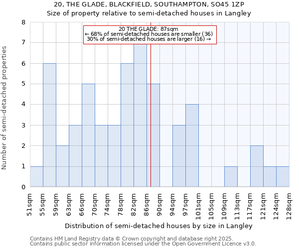 20, THE GLADE, BLACKFIELD, SOUTHAMPTON, SO45 1ZP: Size of property relative to semi-detached houses houses in Langley