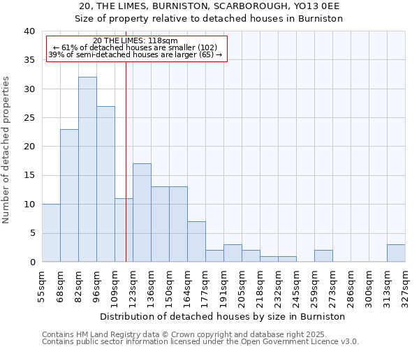 20, THE LIMES, BURNISTON, SCARBOROUGH, YO13 0EE: Size of property relative to detached houses houses in Burniston