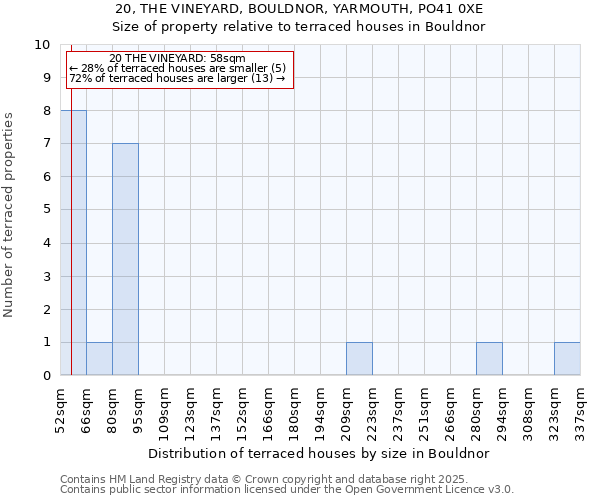 20, THE VINEYARD, BOULDNOR, YARMOUTH, PO41 0XE: Size of property relative to terraced houses houses in Bouldnor