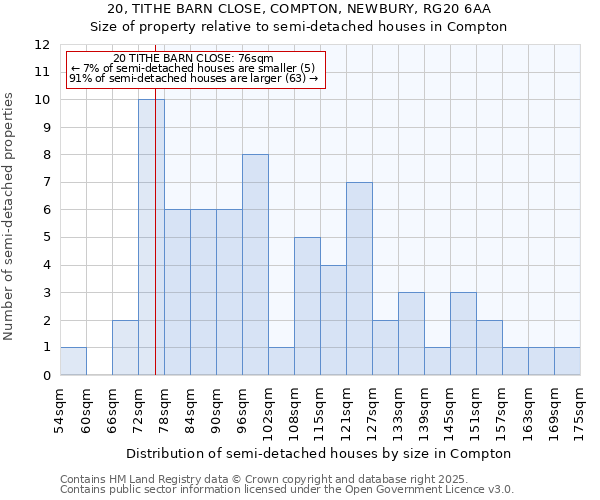 20, TITHE BARN CLOSE, COMPTON, NEWBURY, RG20 6AA: Size of property relative to semi-detached houses houses in Compton