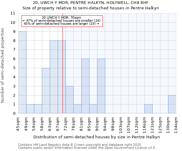 20, UWCH Y MOR, PENTRE HALKYN, HOLYWELL, CH8 8HF: Size of property relative to semi-detached houses houses in Pentre Halkyn