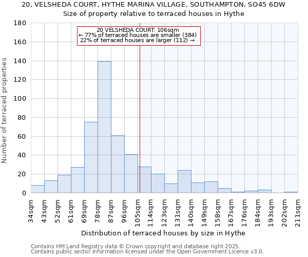 20, VELSHEDA COURT, HYTHE MARINA VILLAGE, SOUTHAMPTON, SO45 6DW: Size of property relative to terraced houses houses in Hythe