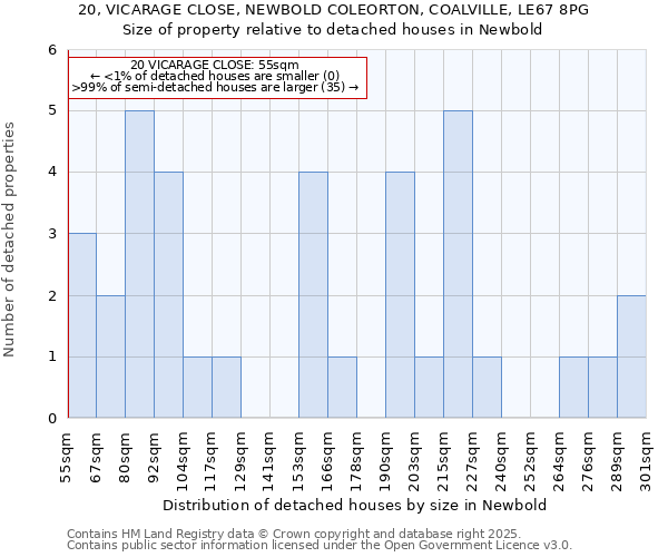 20, VICARAGE CLOSE, NEWBOLD COLEORTON, COALVILLE, LE67 8PG: Size of property relative to detached houses houses in Newbold