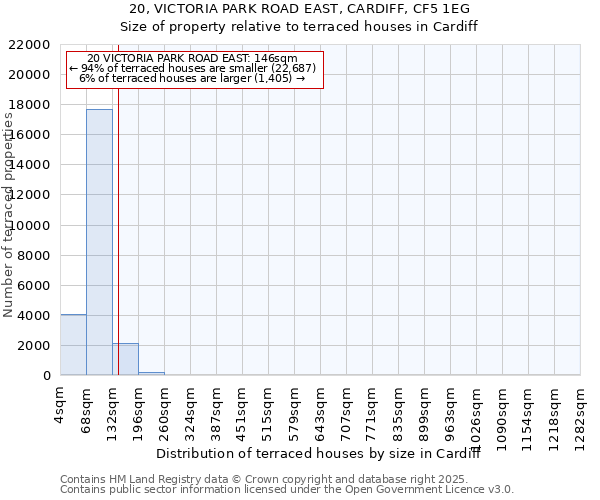 20, VICTORIA PARK ROAD EAST, CARDIFF, CF5 1EG: Size of property relative to terraced houses houses in Cardiff