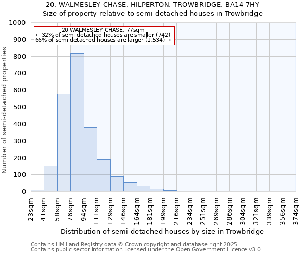 20, WALMESLEY CHASE, HILPERTON, TROWBRIDGE, BA14 7HY: Size of property relative to semi-detached houses houses in Trowbridge