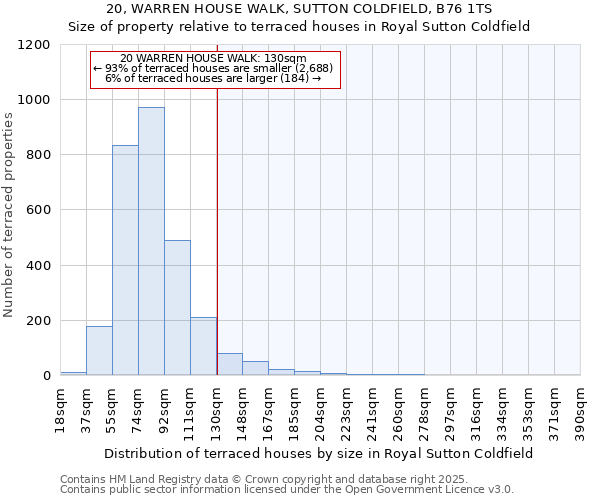 20, WARREN HOUSE WALK, SUTTON COLDFIELD, B76 1TS: Size of property relative to terraced houses houses in Royal Sutton Coldfield