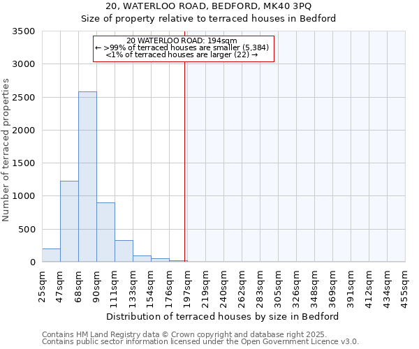 20, WATERLOO ROAD, BEDFORD, MK40 3PQ: Size of property relative to terraced houses houses in Bedford
